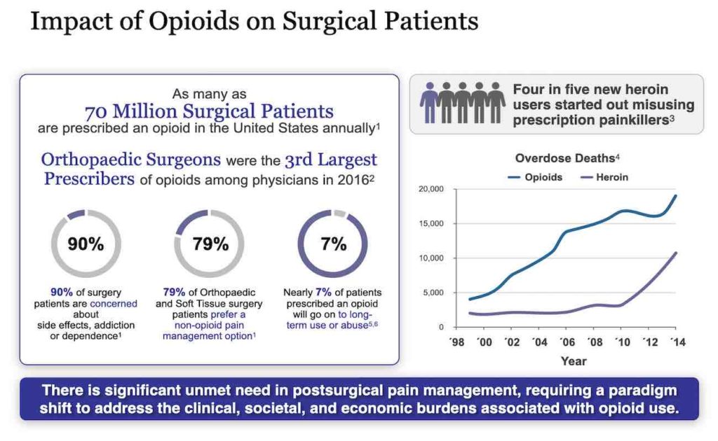 Opioid Impact on Patients